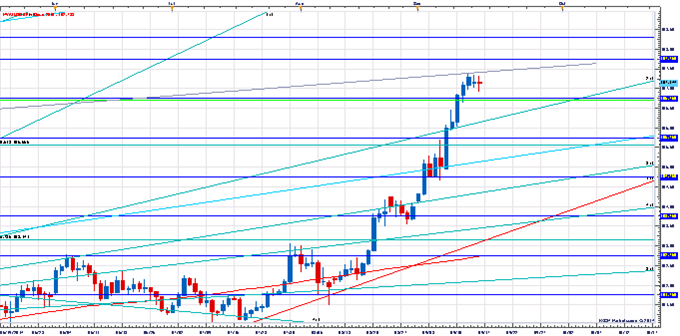 Price & Time: Gold Exhaustion Near?