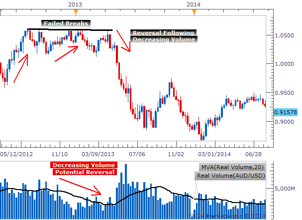 Forex how to identify buy volume indicator