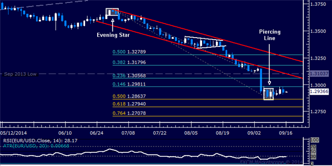 EUR/USD Technical Analysis: Candle Pattern Hints at Bounce