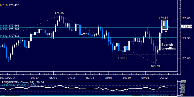 GBP/JPY Technical Analysis: A Top in Place Below 175.00?