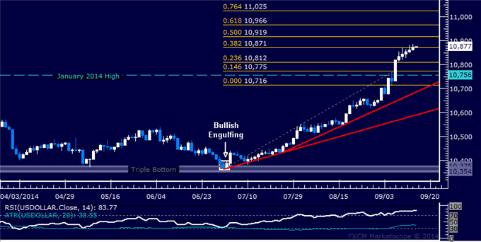 US Dollar Technical Analysis: Upside Push Set to Continue?