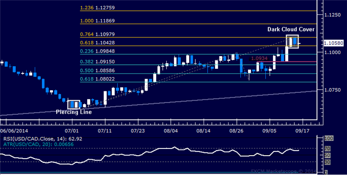 USD/CAD Technical Analysis: Downturn Hinted Below 1.11