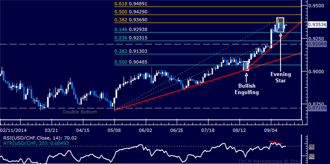 USD/CHF Technical Analysis: Eyeing Support Below 0.93
