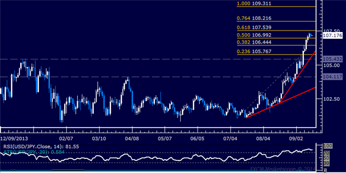USD/JPY Technical Analysis: Five-Day Win Streak Ended