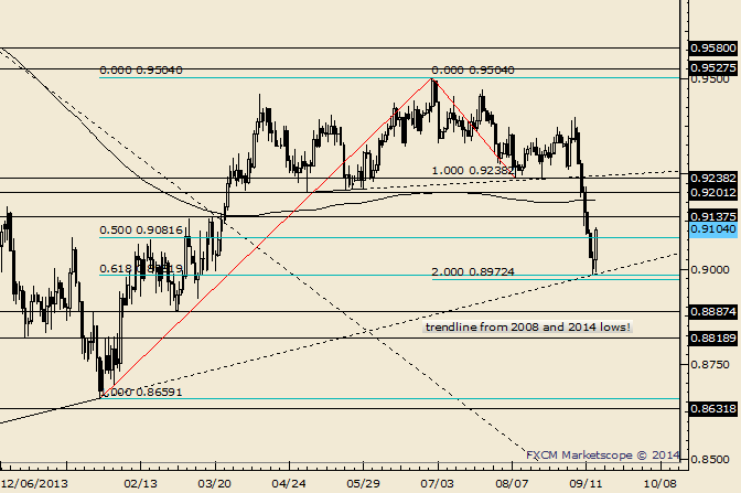AUD/USD Reaches Target from Topping Pattern…and 6 Year Trendline