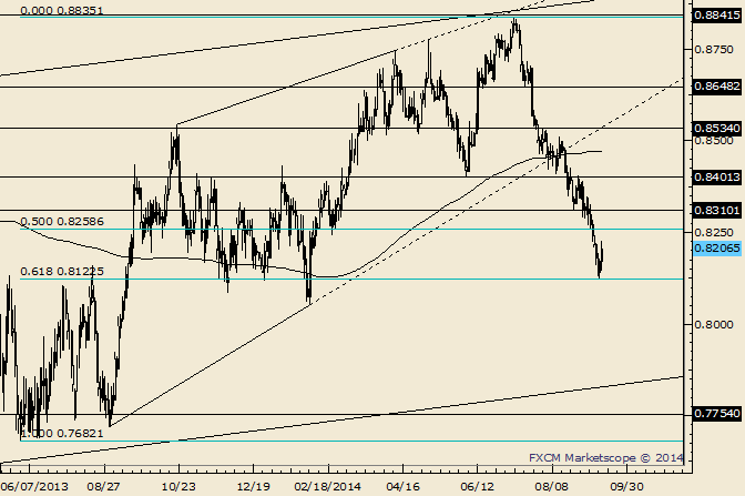NZD/USD Former Lows are Now Estimated Resistance Levels