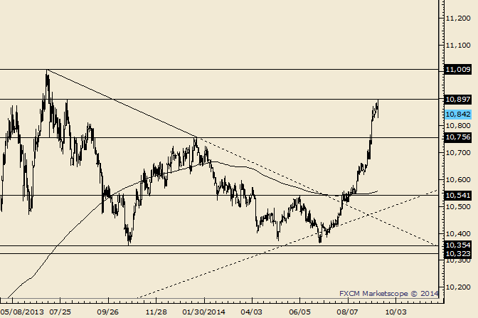 USDOLLAR Responds to August 2013 High; Watch 10756 for Support