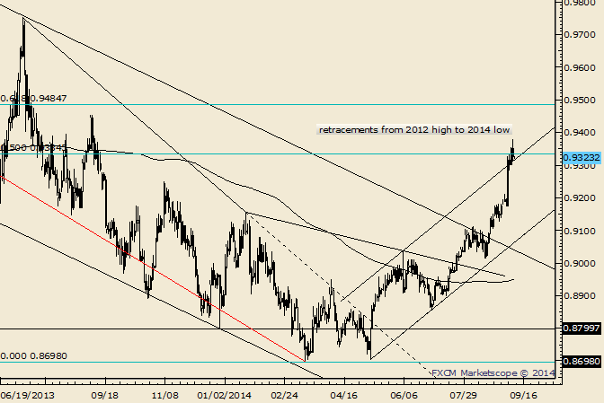 USD/CHF Consolidates at 50% Retracement of 2012-2014 Range