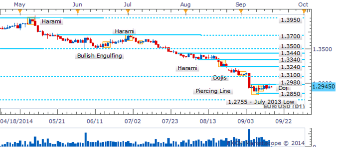 EUR/USD Candlesticks Reflect Caution As Consolidation Continues