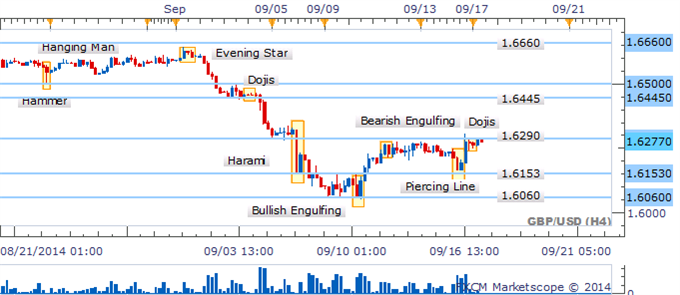 GBP/USD Finds Few Cues From Candles As Sideways Drift Continues
