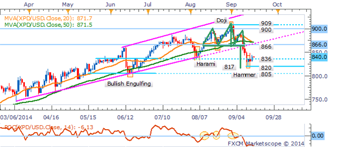 Gold Braces For FOMC Meeting, Crude Rebounds Ahead Of Inventories Data