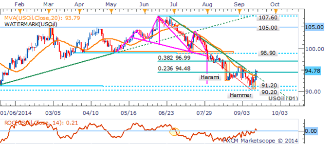 Gold Braces For FOMC Meeting, Crude Rebounds Ahead Of Inventories Data