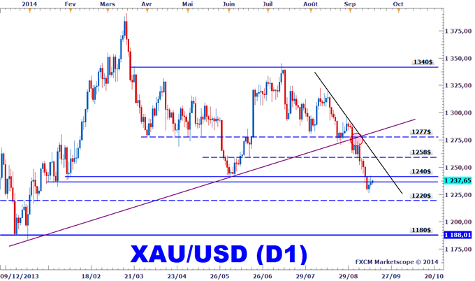 Analyse technique once d'or XAUUSD