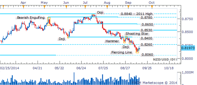 NZD/USD Piercing Line Pattern Raises Hopes For A Recovery