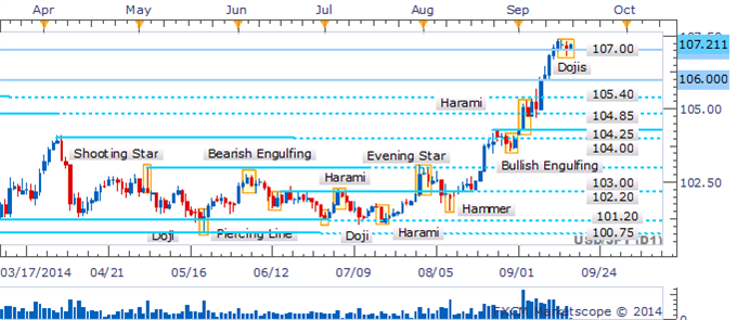 USD/JPY Clings To 107.00 As Dojis Highlight Hesitation From Traders