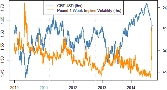 Scotland Vote Promises GBP Volatility - How Big and Which Way?