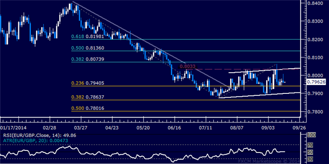 EUR/GBP Technical Analysis: Range-Bound Trade Continues