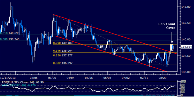 EUR/JPY Technical Analysis: Waiting to Enter Short Trade