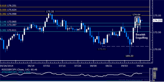 GBP/JPY Technical Analysis: Yen Recovery Hinted Ahead
