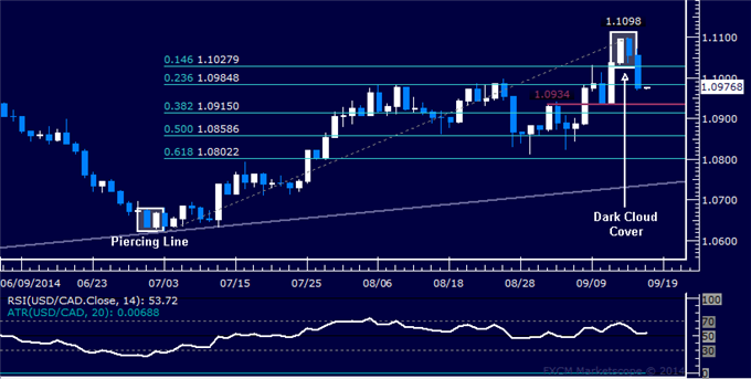 USD/CAD Technical Analysis: Sellers Overcome 1.10 Anew