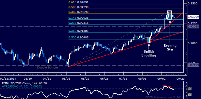 USD/CHF Technical Analysis: Key Support Just Below 0.93