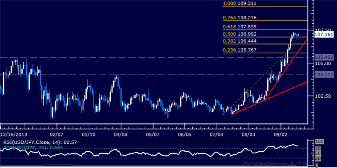 USD/JPY Technical Analysis: Stalling Above 107.00 Figure