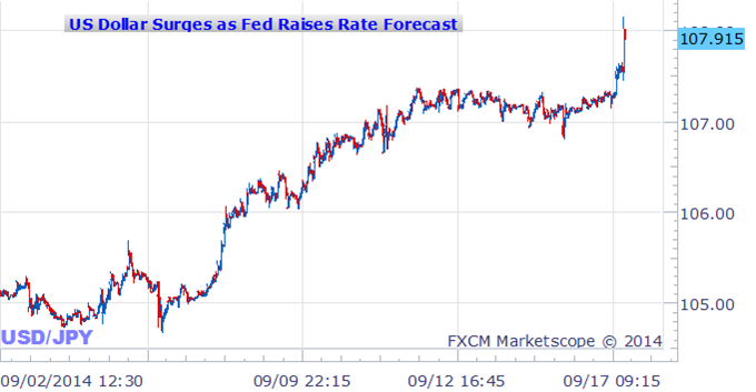US Dollar Surges as Fed Upgrades Interest Rate Forecasts