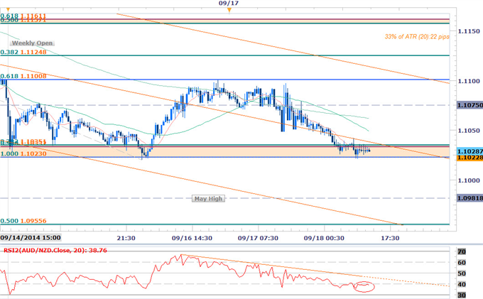 AUDNZD Scalps Targets Key Inflection Range - 1.1020 Critical Support