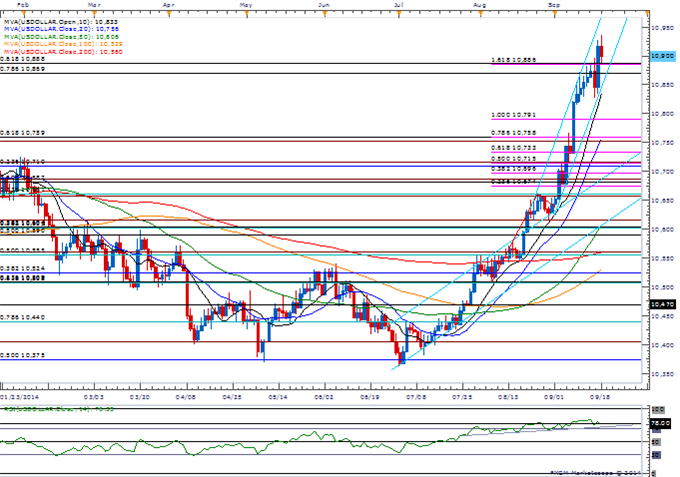 GBP Capped by Channel Resistance- CAD to Face Sticky CPI Inflation