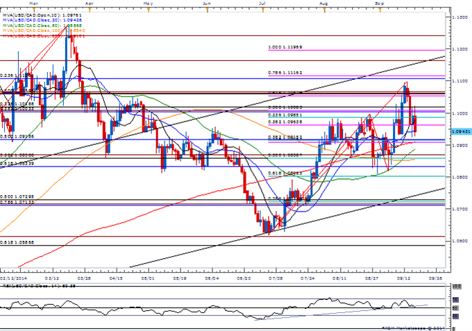 GBP Capped by Channel Resistance- CAD to Face Sticky CPI Inflation