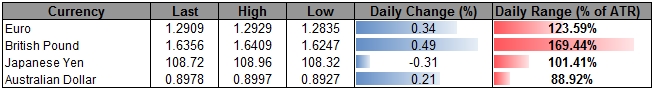 GBP Capped by Channel Resistance- CAD to Face Sticky CPI Inflation