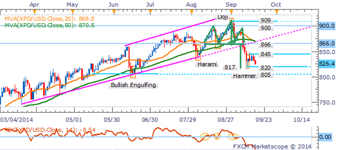 Gold And Silver Cling To Key Technical Levels In FOMC Aftermath