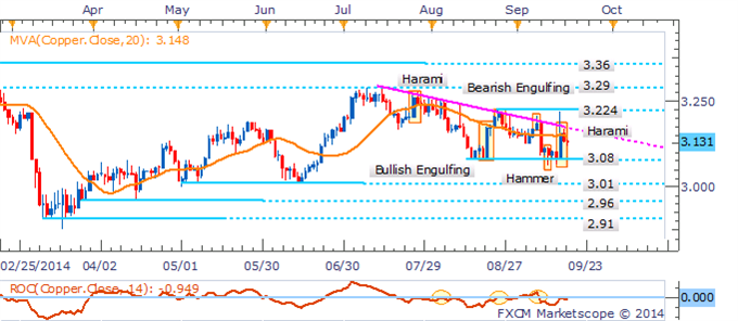 Gold And Silver Cling To Key Technical Levels In FOMC Aftermath