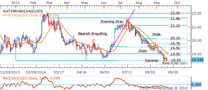 Gold And Silver Cling To Key Technical Levels In FOMC Aftermath