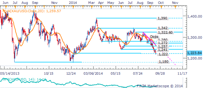 Gold And Silver Cling To Key Technical Levels In FOMC Aftermath