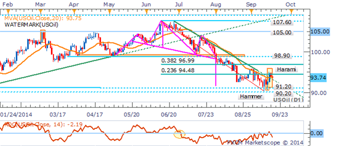 Gold And Silver Cling To Key Technical Levels In FOMC Aftermath