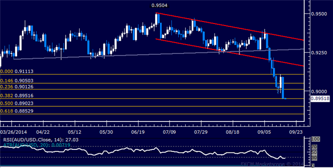 AUD/USD Technical Analysis: Aussie Sellers Return in Force