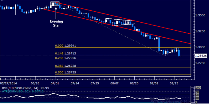 EUR/USD Technical Analysis: Barely Clutching to Support