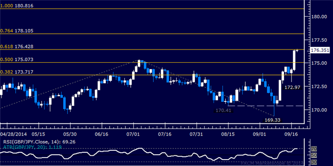 GBP/JPY Technical Analysis: Pound Soars to Six-Year High