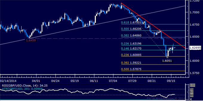 GBP/USD Technical Analysis: Stalling Before Scotland Vote