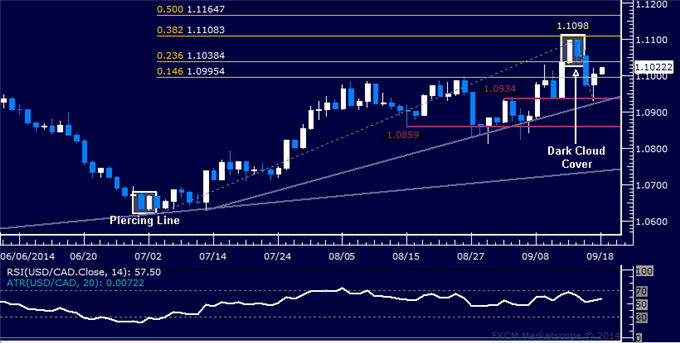 USD/CAD Technical Analysis: Attempting to Renew Advance