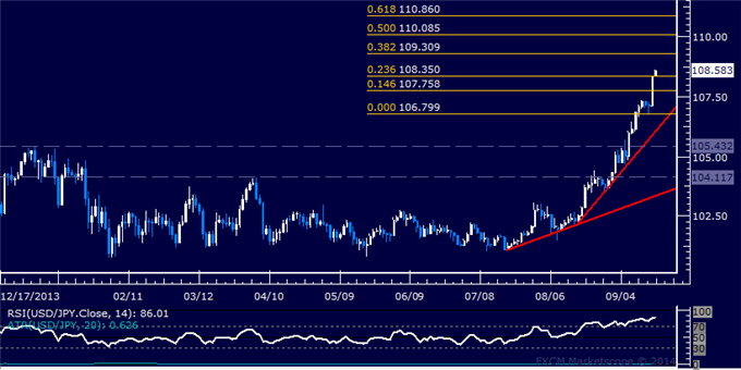 USD/JPY Technical Analysis: Stalling Above 107.00 Figure
