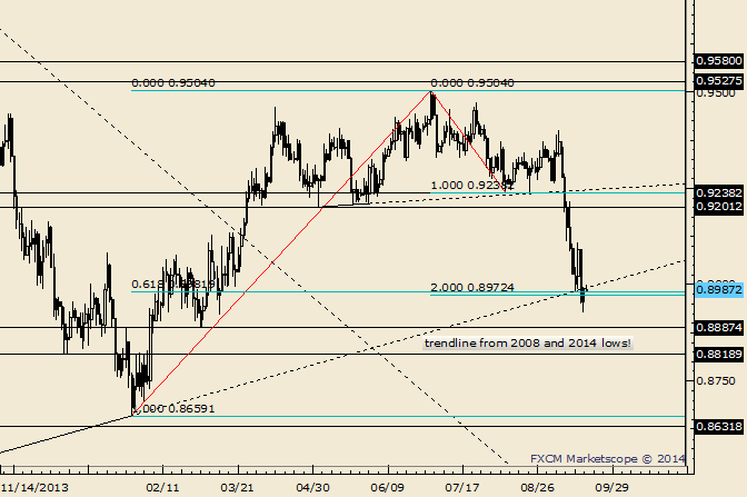 AUD/USD Attempting to Hold 61.8% of Year’s Advance
