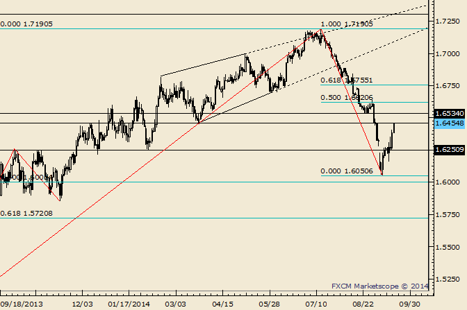 GBP/USD Former Lows in Play as Reaction Levels at 1.6455 and 1.6534