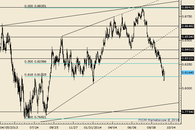 NZD/USD Reverses from Important 61.8% Retracement