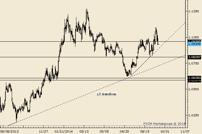 USD/CAD Possible Trendline Support Near 1.0880