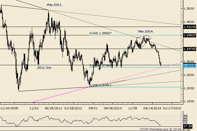 Old GBPUSD Trendline Comes into Play as Support
