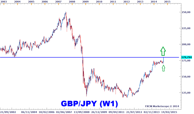 Analyse technique GBPJPY