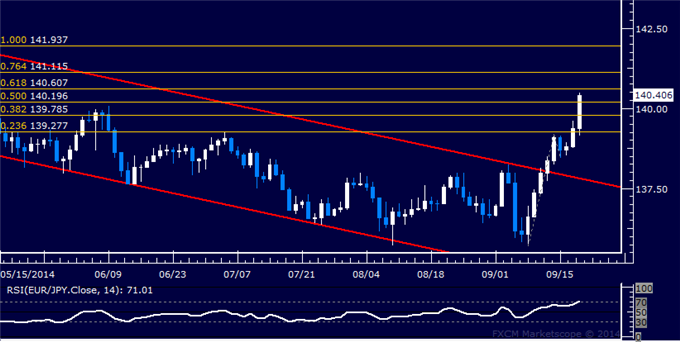 EUR/JPY Technical Analysis: Euro Rallies Most in 6 Months