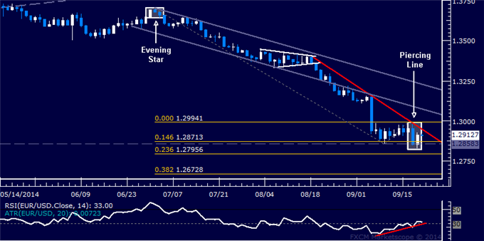 EUR/USD Technical Analysis: Euro May Be Set to Bounce